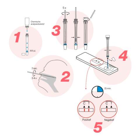 Roche Corona Antigeen Zelftest