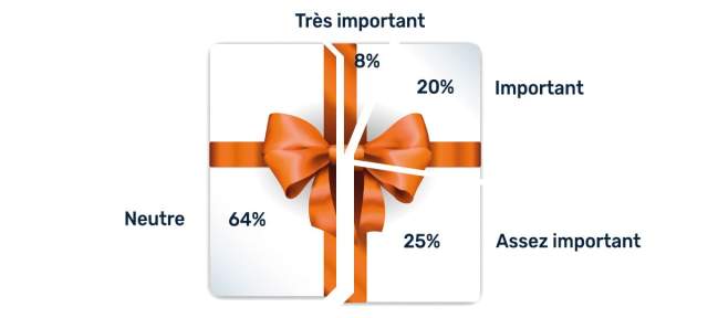 Quelle importance accordent-ils à un coffret de Noël durable ?