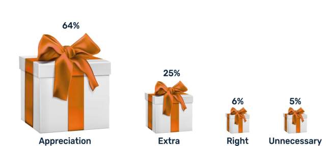 How necessary does your staff think a Christmas package is? How necessary does your staff think a Christmas package is?