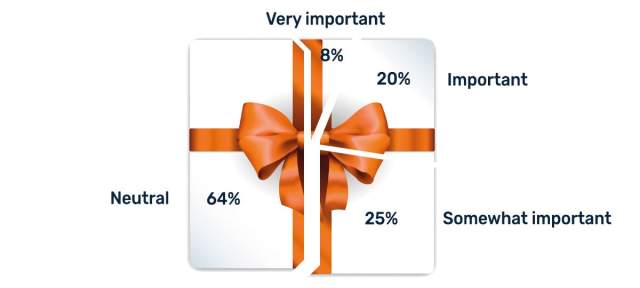 Do they think it's vital that it be a sustainable Christmas package? Does your staff think it's vital that it be a sustainable Christmas package?