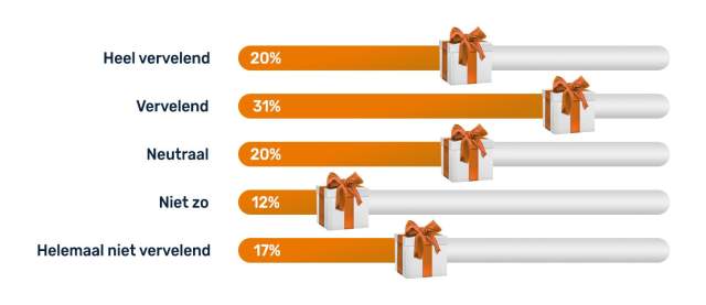 Wat vind je personeel ervan als ze niets krijgen? Wat vind je personeel ervan als ze geen Kerstpakket krijgen?