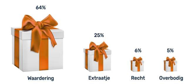 Hoe nodig vind je personeel een Kerstpakket? Hoe nodig vind je personeel een Kerstpakket?