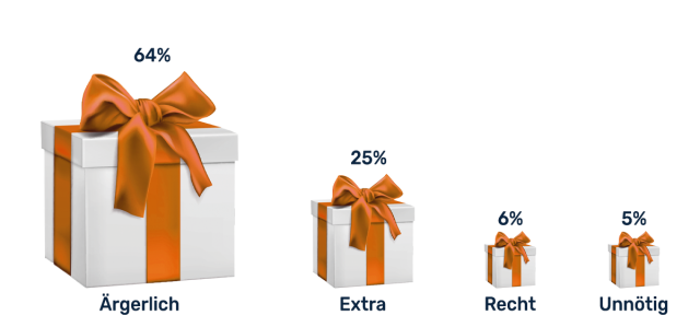 Wie viel Wert legen Mitarbeiter auf ein Weihnachtspaket? Wie viel Wert legen Mitarbeiter auf ein Weihnachtspaket?