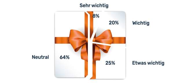 Wie wichtig ist Arbeitnehmern ein nachhaltiges Weihnachtspaket? Wie wichtig ist Arbeitnehmern ein nachhaltiges Weihnachtspaket?